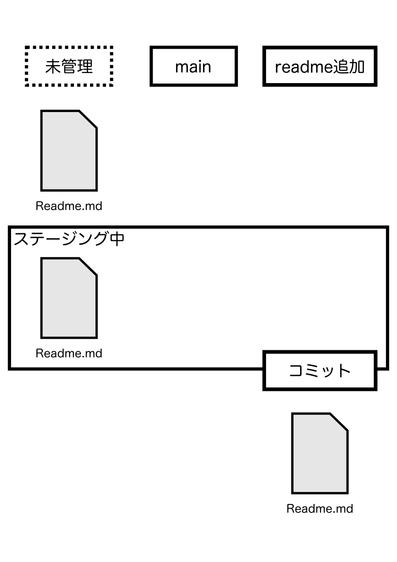 figure05: 未管理、ステージング、コミットの関係