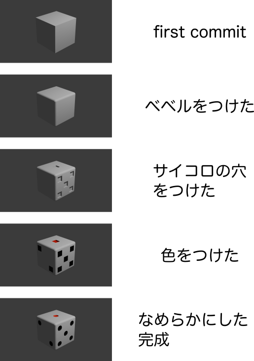 figure01:さいころを作る手順図