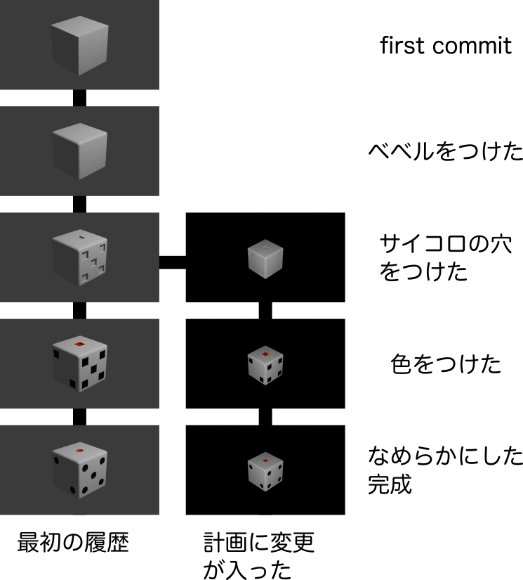 figure02:変更したさいころの手順書